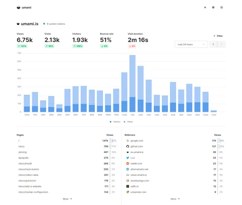 Website analytics with Umami