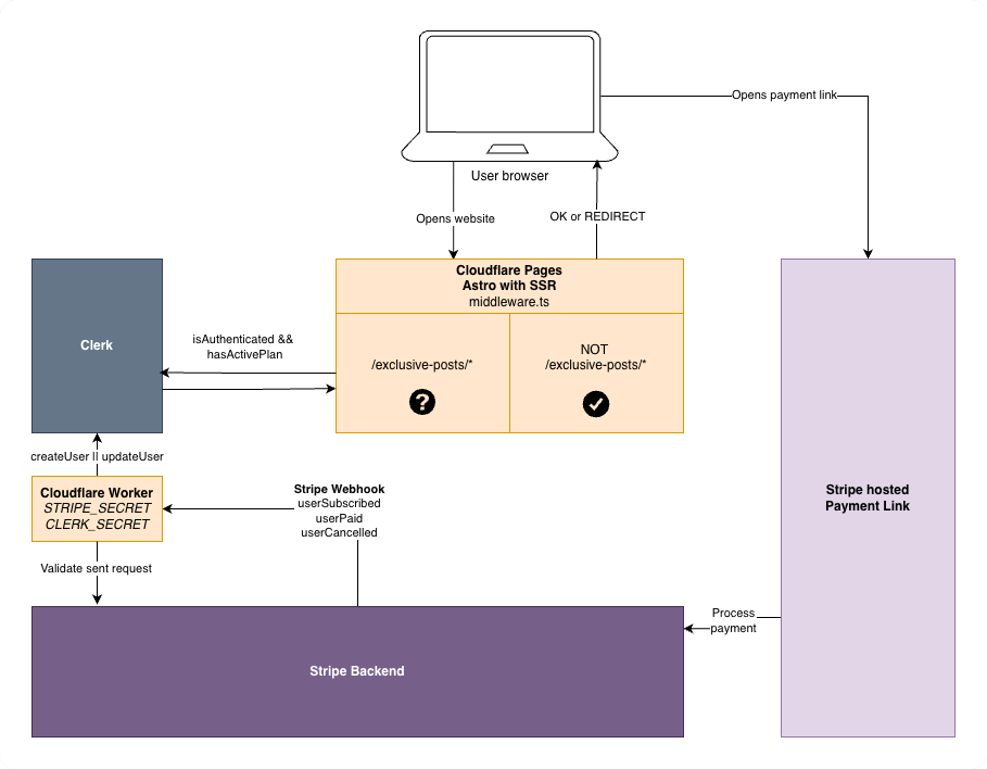 Astro paywall diagram