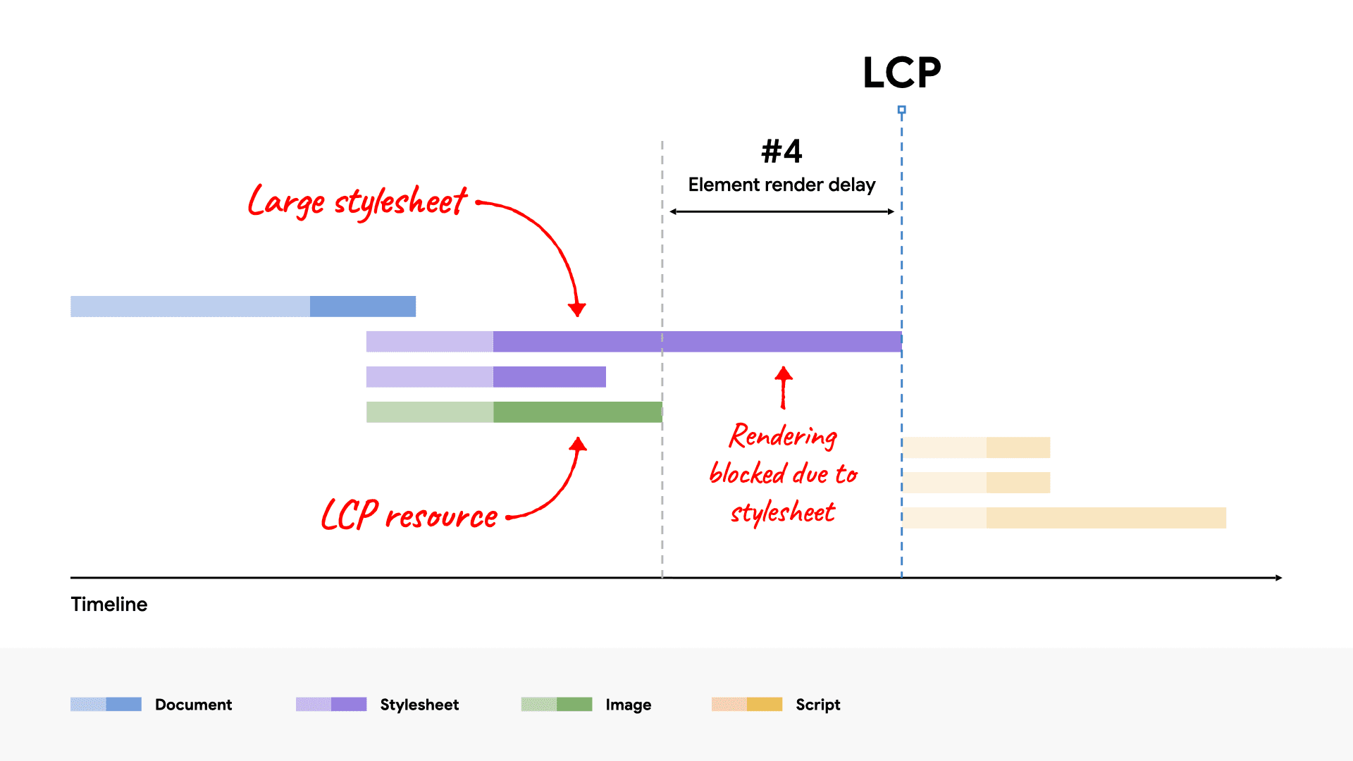 In this simple example a large stylesheet is blocking the LCP to render