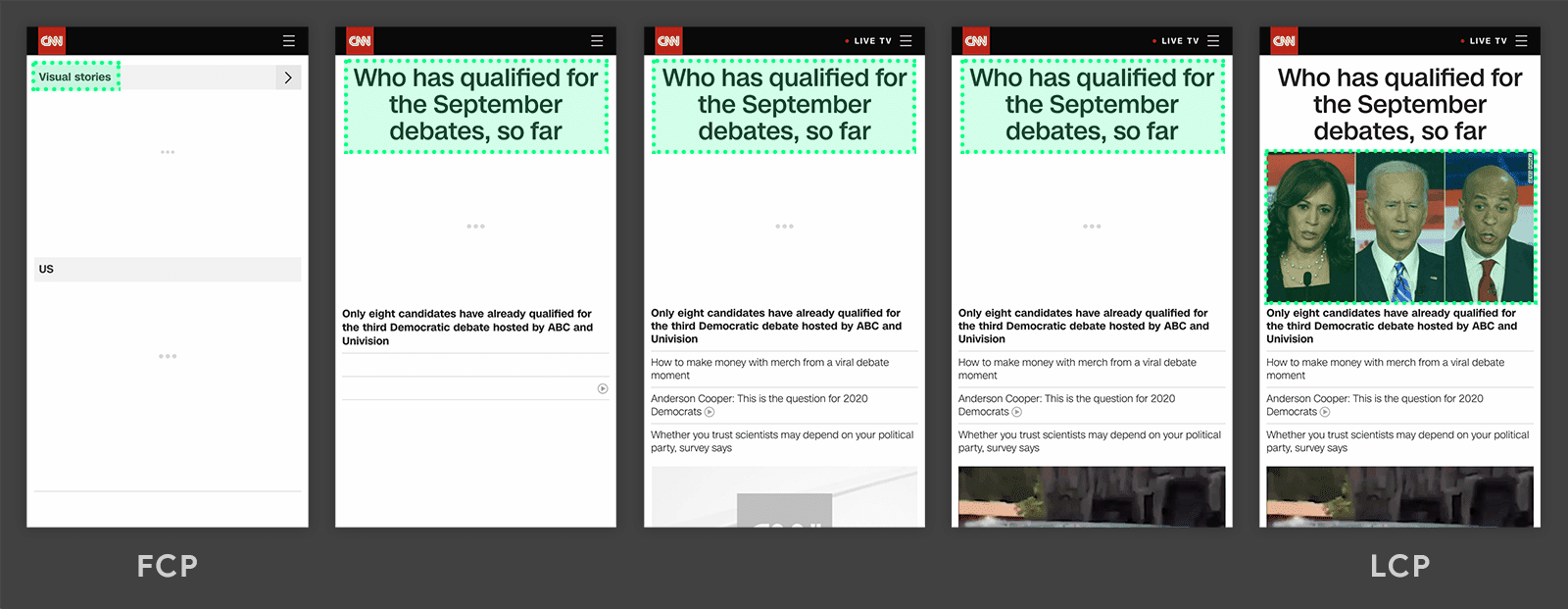 LCP is often a hero image or an image of a featured article